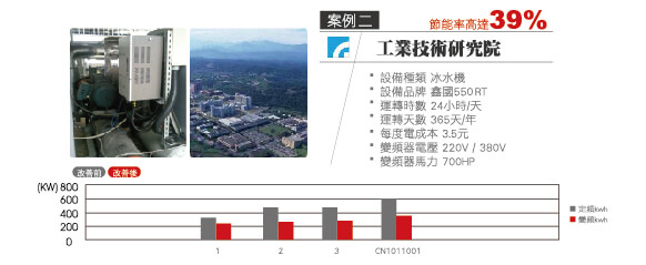 ndustrial Technology Research Institute of Taiwan / Energy-saving of chiller