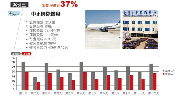 Taiwan Taoyuan International Airport / Energy-saving of chiller 
