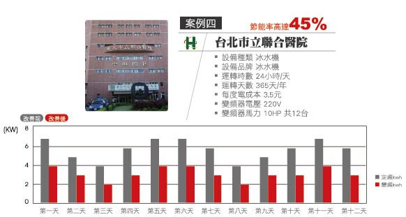 Taipei City Hospital / Energy-saving of chiller