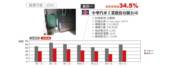 China Motor Corporation / Energy-saving of air-compressor