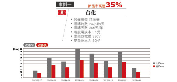 Formosa Chemicals & Fibre Corp./ Energy-saving of Textile