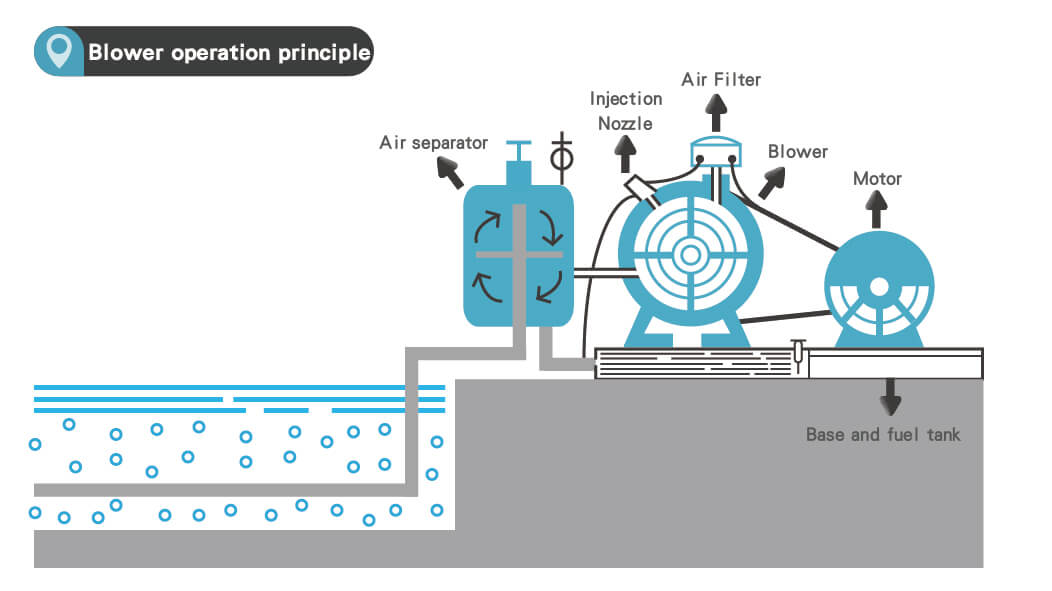 TOP GIN-Blower operation principle