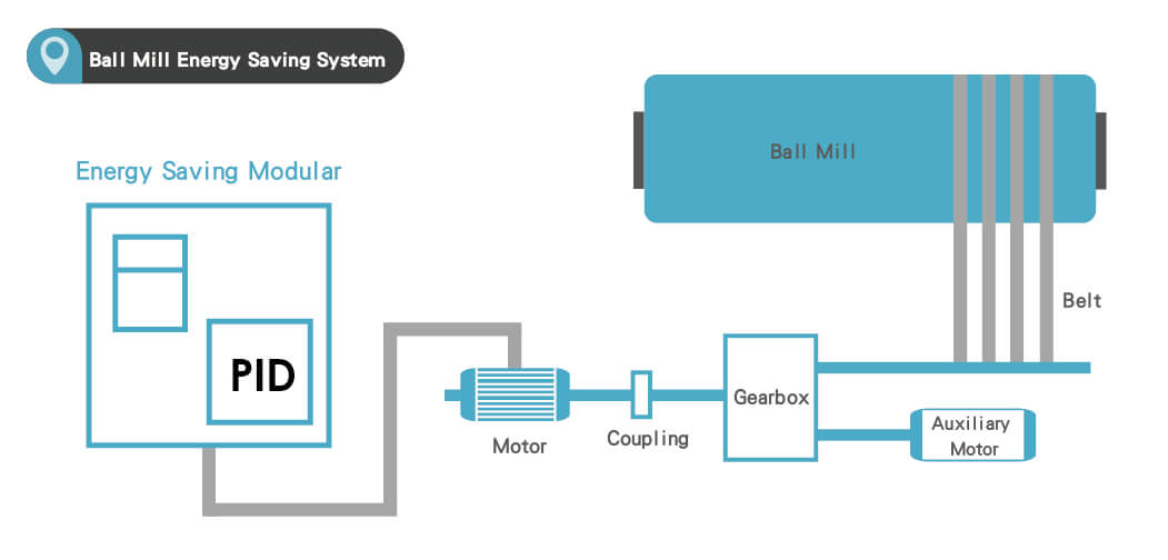 TOP GIN-Ball Mill Energy Saving System