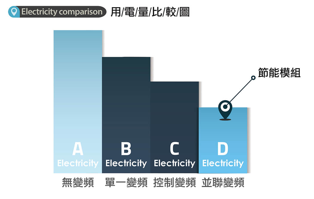 上晉變頻-泵浦節能-用電料比較表